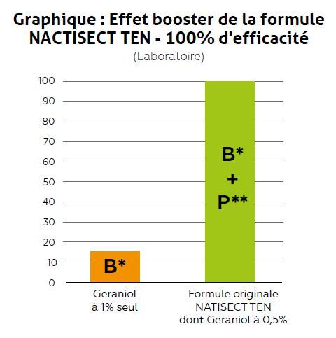 Effet booster NATISECT TEN